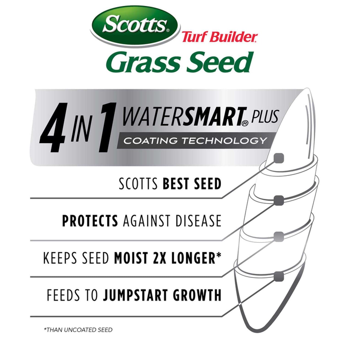  Scotts Turf Builder Mixed Sun Or Shade Grass Seed 3 Lb
