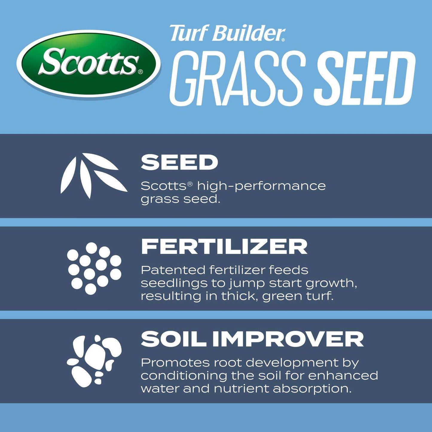  Scotts Turf Builder Kentucky Bluegrass Sun Or Shade Fertilizer/Seed/Soil Improver 2.4 Lb